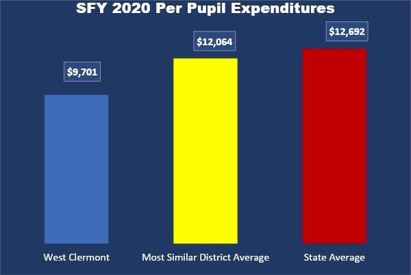 SFY 2020 Per Pupil Expenditures