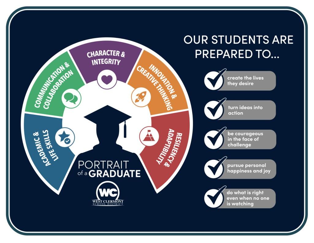 Chart depicting characteristics of a West Clermont graduate