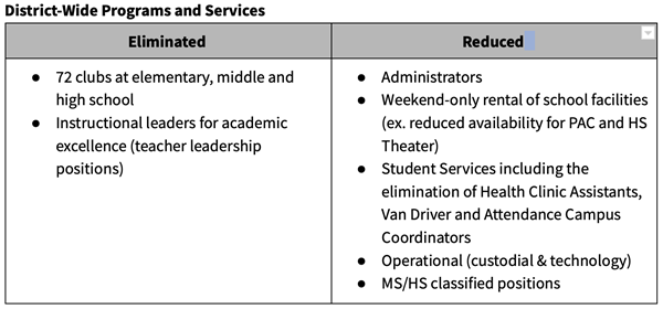 District-Wide Programs and Services