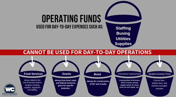 Operating Funds vs. Non-Operating Funds